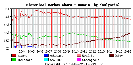 January 1st, 2017 Historical Market Share Graph