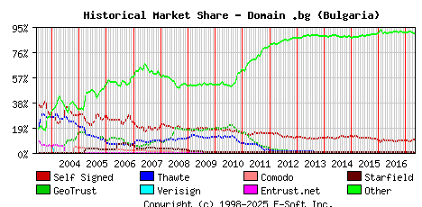 May 1st 2017 Historical Market Share Graph