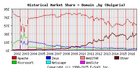 May 1st, 2017 Historical Market Share Graph