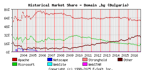 May 1st, 2017 Historical Market Share Graph