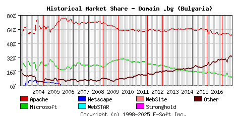 September 1st, 2017 Historical Market Share Graph