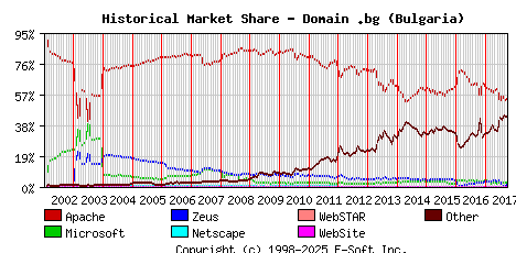 October 1st, 2017 Historical Market Share Graph
