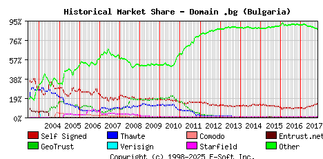 November 1st 2017 Historical Market Share Graph