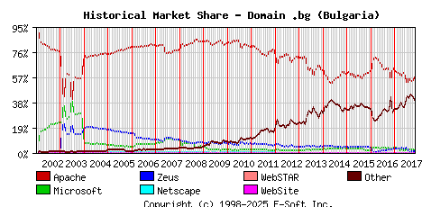 November 1st, 2017 Historical Market Share Graph