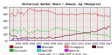 November 1st, 2017 Historical Market Share Graph