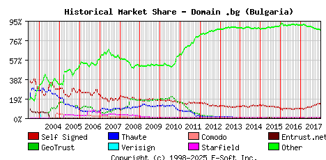 January 1st 2018 Historical Market Share Graph