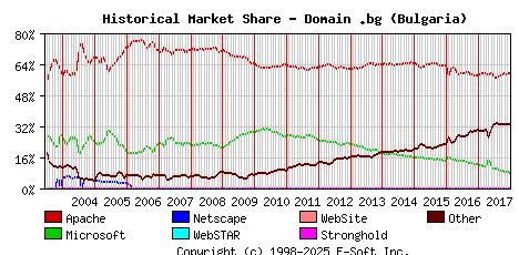 January 1st, 2018 Historical Market Share Graph