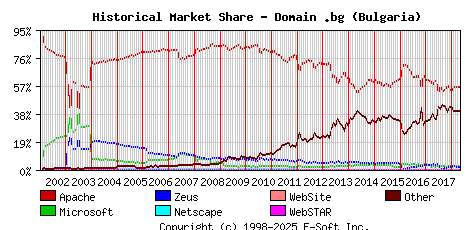 May 1st, 2018 Historical Market Share Graph