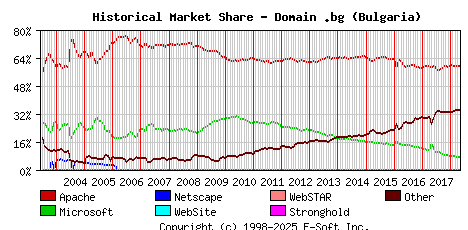 May 1st, 2018 Historical Market Share Graph