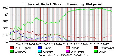 August 1st 2018 Historical Market Share Graph