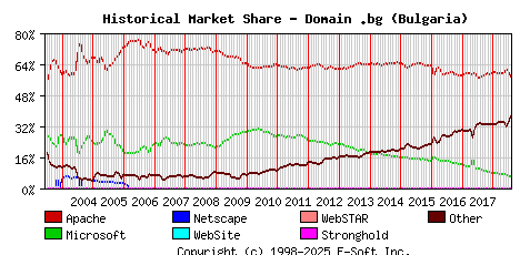 August 1st, 2018 Historical Market Share Graph