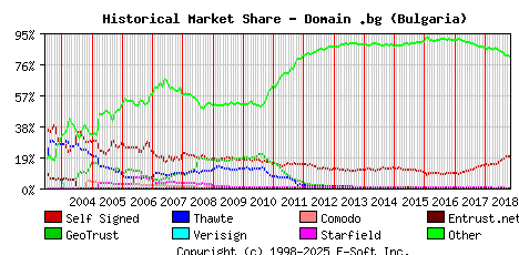November 1st 2018 Historical Market Share Graph