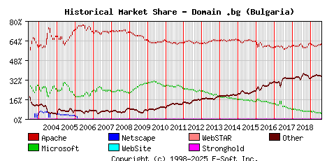 August 1st, 2019 Historical Market Share Graph