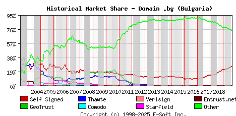 September 1st 2019 Historical Market Share Graph