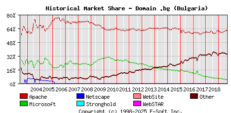 September 1st, 2019 Historical Market Share Graph