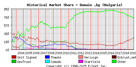 October 1st 2019 Historical Market Share Graph