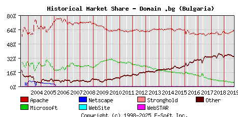 October 1st, 2019 Historical Market Share Graph
