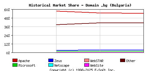 May 1st, 2020 Historical Market Share Graph
