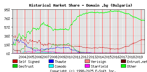 June 1st 2020 Historical Market Share Graph