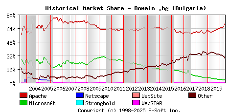 June 1st, 2020 Historical Market Share Graph
