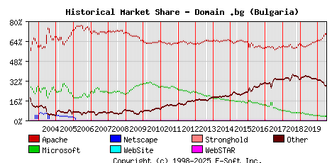 July 1st, 2020 Historical Market Share Graph