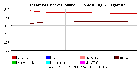 September 1st, 2020 Historical Market Share Graph