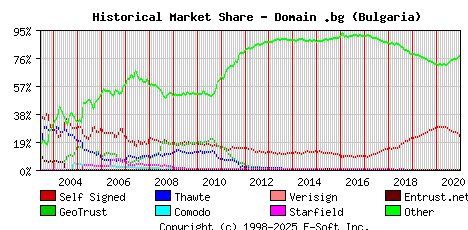 January 1st 2021 Historical Market Share Graph