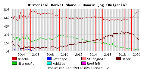 January 1st, 2021 Historical Market Share Graph