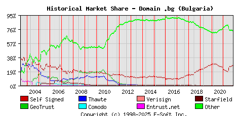 November 1st 2021 Historical Market Share Graph