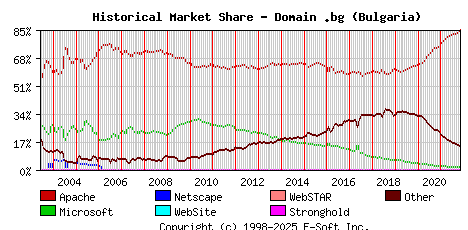 November 1st, 2021 Historical Market Share Graph