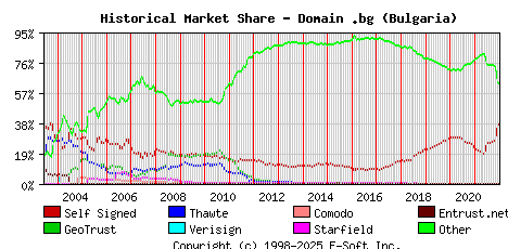 January 1st 2022 Historical Market Share Graph
