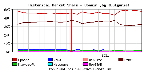 February 1st, 2022 Historical Market Share Graph