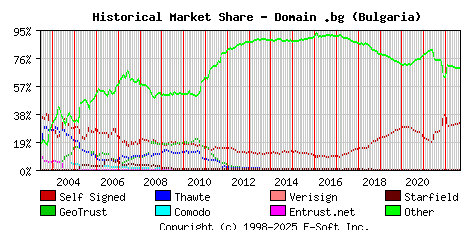 September 1st 2022 Historical Market Share Graph