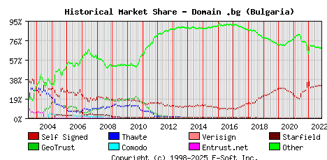 November 1st 2022 Historical Market Share Graph