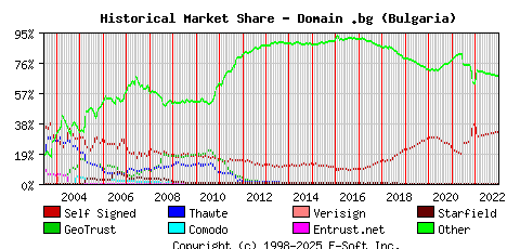 January 1st 2023 Historical Market Share Graph