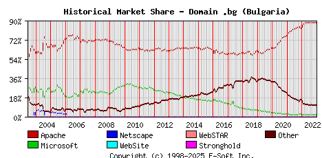 January 1st, 2023 Historical Market Share Graph