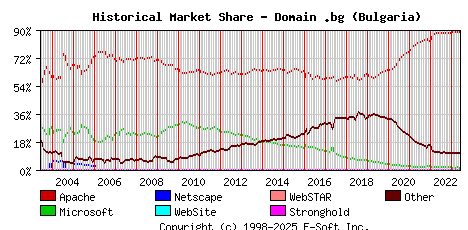 June 1st, 2023 Historical Market Share Graph