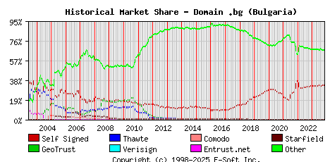 November 1st 2023 Historical Market Share Graph