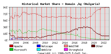 November 1st, 2023 Historical Market Share Graph