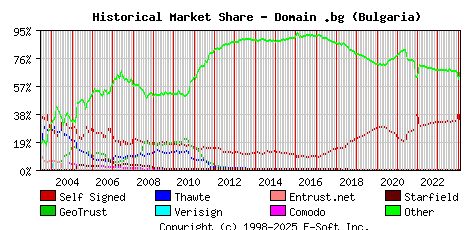 February 1st 2024 Historical Market Share Graph
