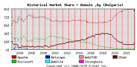 February 1st, 2024 Historical Market Share Graph
