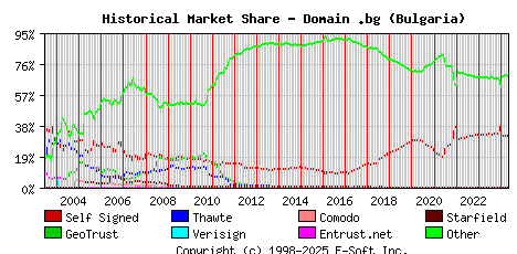 May 1st 2024 Historical Market Share Graph