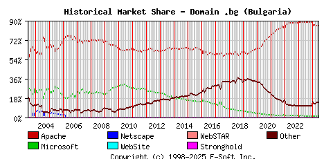 June 1st, 2024 Historical Market Share Graph
