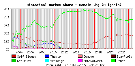 October 1st 2024 Historical Market Share Graph
