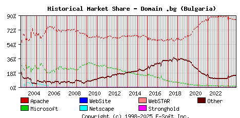 October 1st, 2024 Historical Market Share Graph