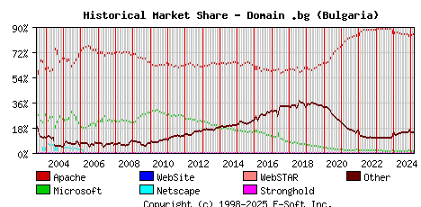 March 1st, 2025 Historical Market Share Graph
