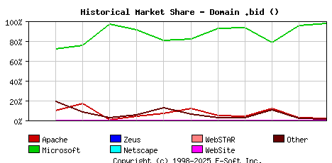 January 1st, 2017 Historical Market Share Graph
