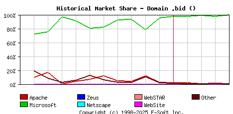 May 1st, 2017 Historical Market Share Graph