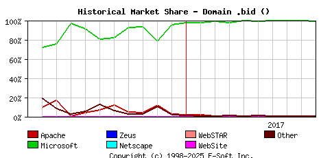 October 1st, 2017 Historical Market Share Graph
