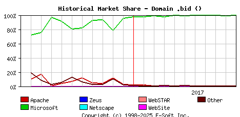 November 1st, 2017 Historical Market Share Graph